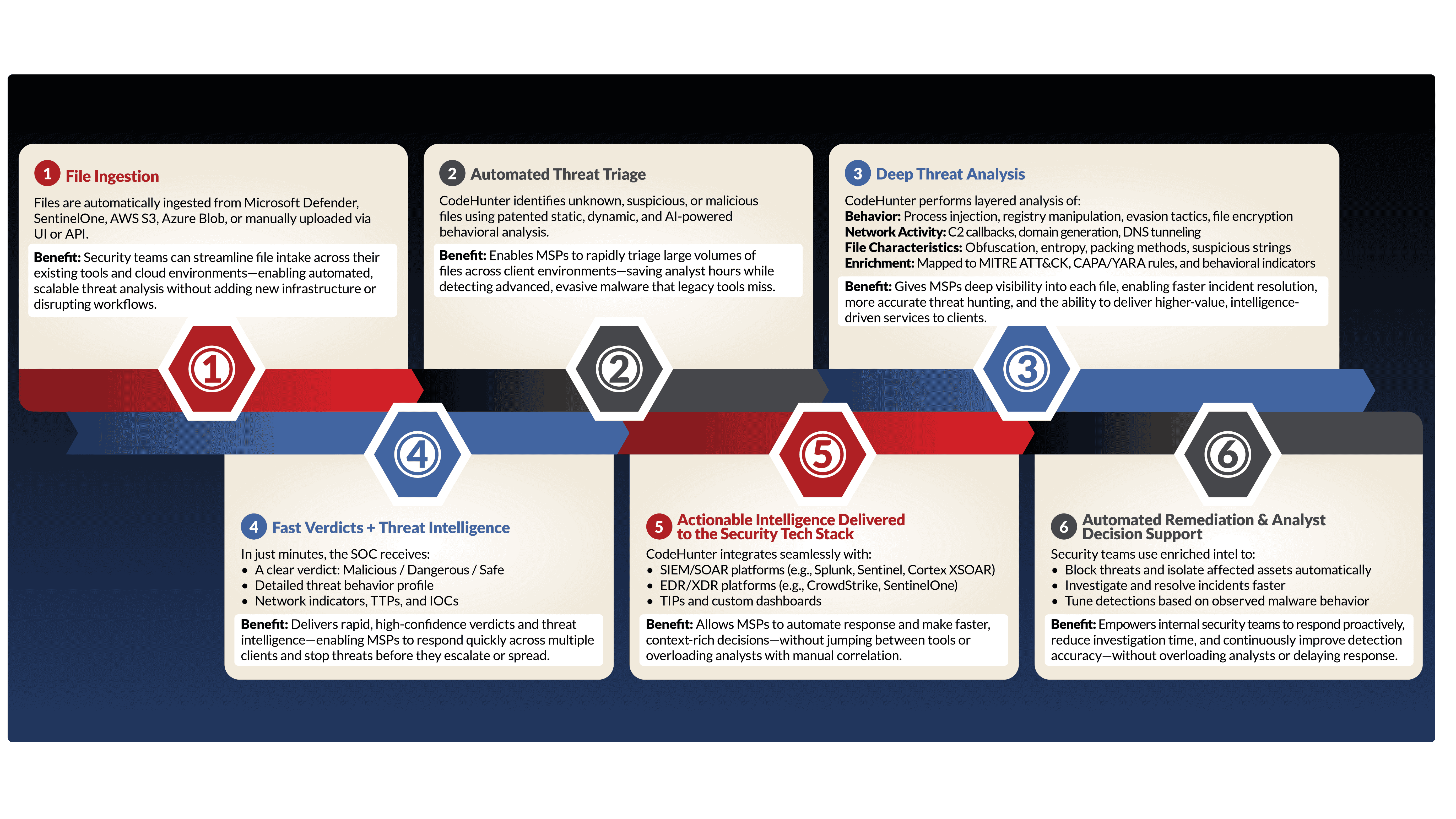 MSP-Malware Analysis Workflow