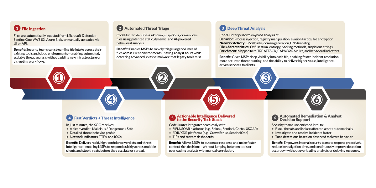 CodeHunter How It Works - Workflow Graphic (1)