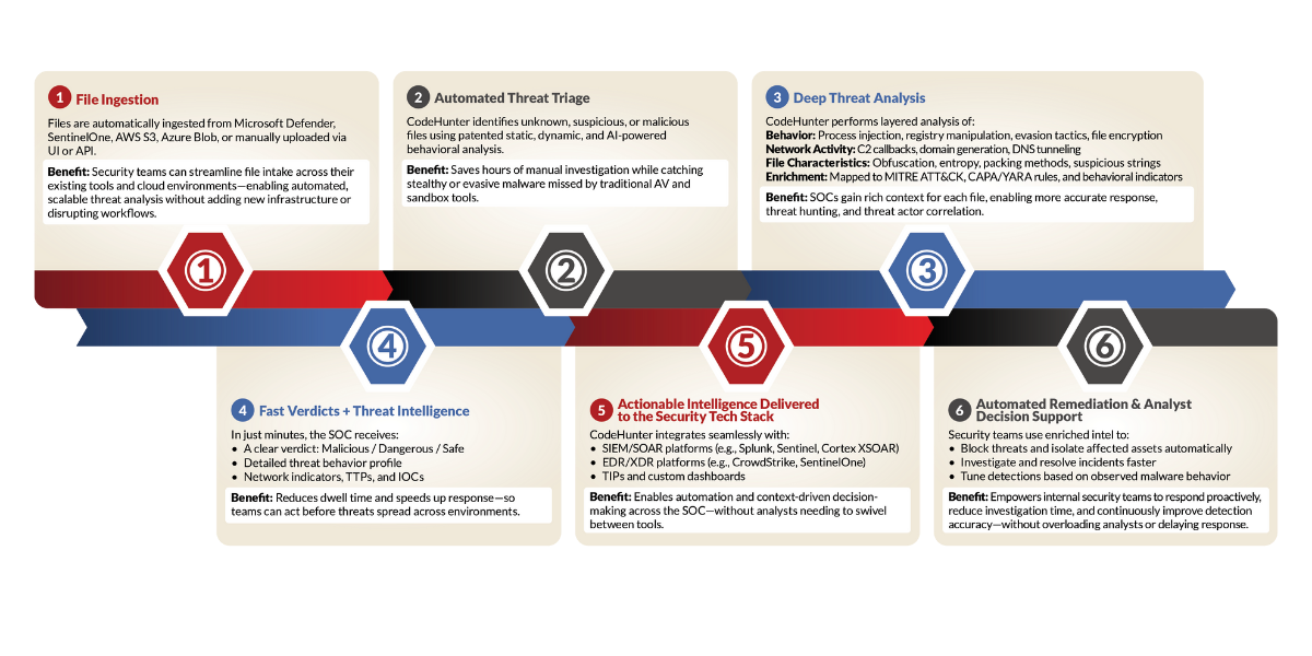 CodeHunter How It Works - Workflow Graphic